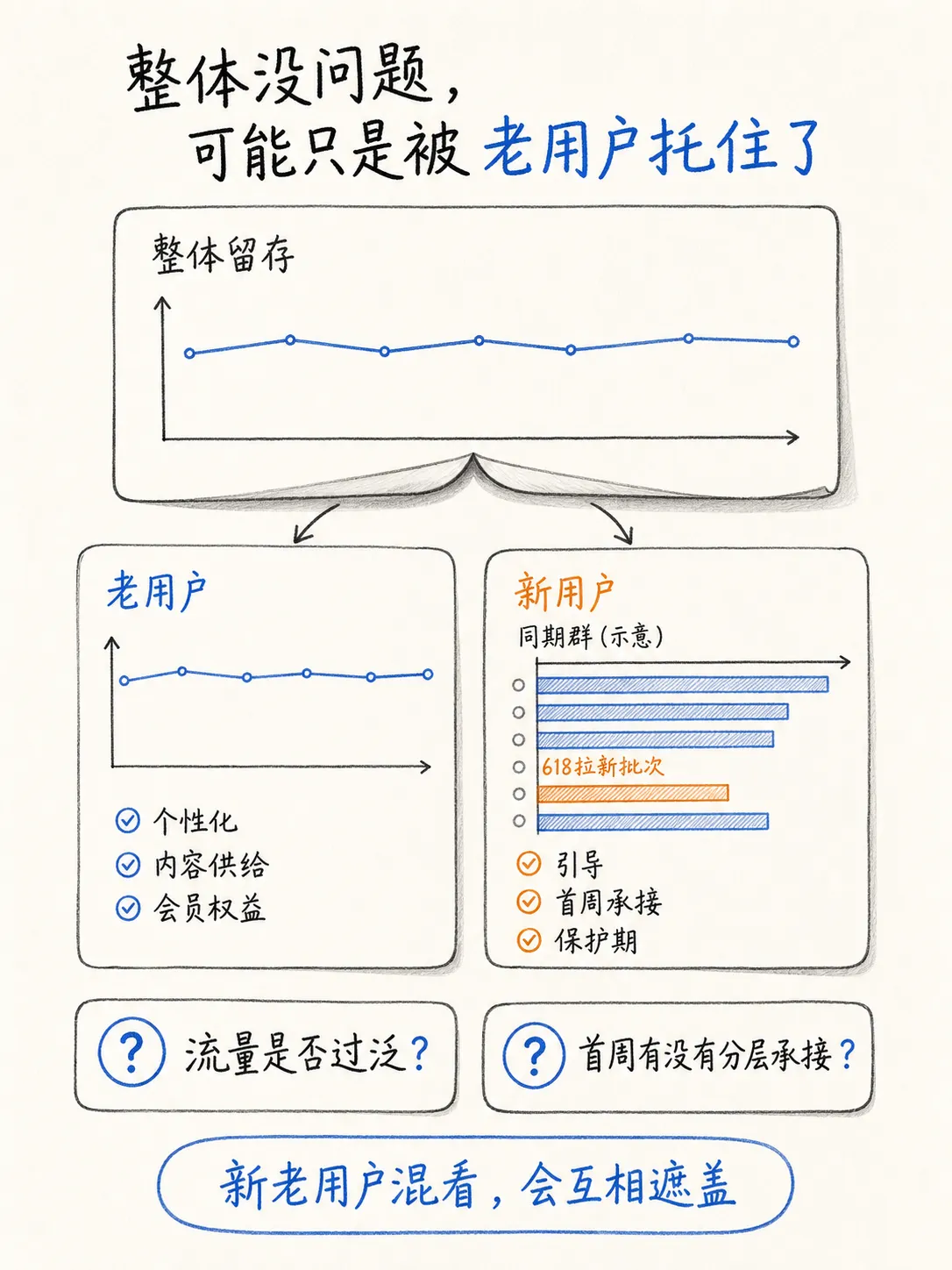 留存深度分析：留存曲线拟合 + 同期群 Cohort 分析，读懂用户流失真相笔记配图