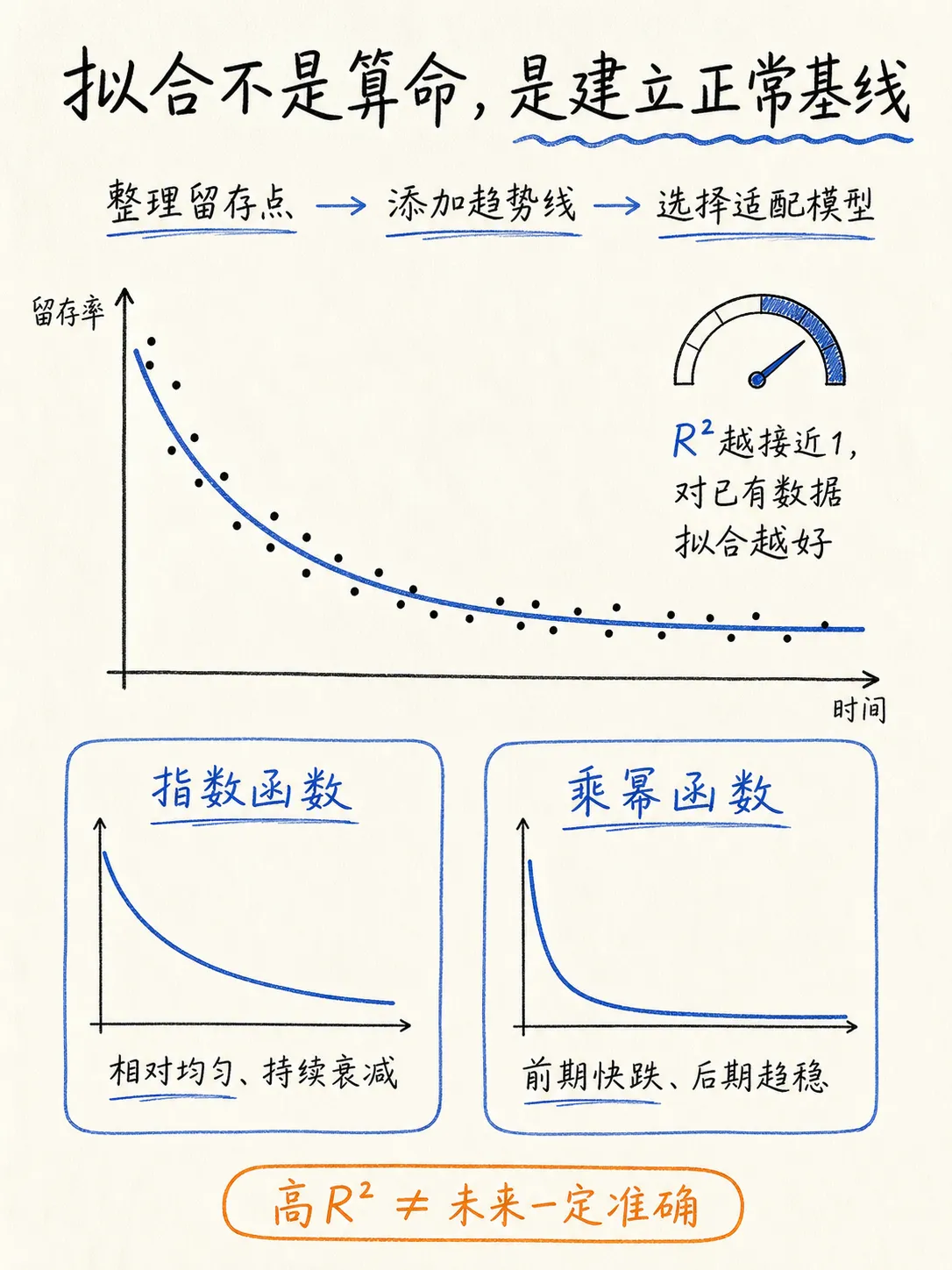 留存深度分析：留存曲线拟合 + 同期群 Cohort 分析，读懂用户流失真相笔记配图