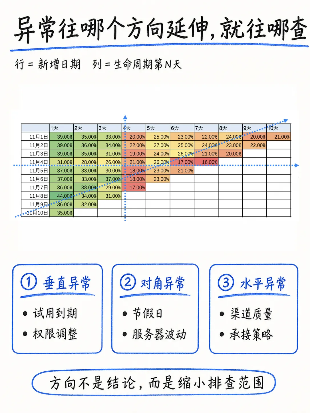 留存深度分析：留存曲线拟合 + 同期群 Cohort 分析，读懂用户流失真相笔记配图