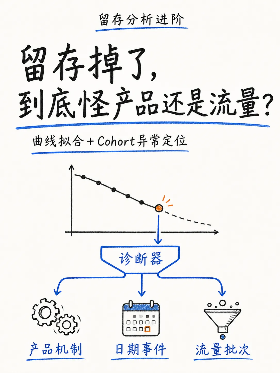 留存深度分析：留存曲线拟合 + 同期群 Cohort 分析，读懂用户流失真相笔记配图