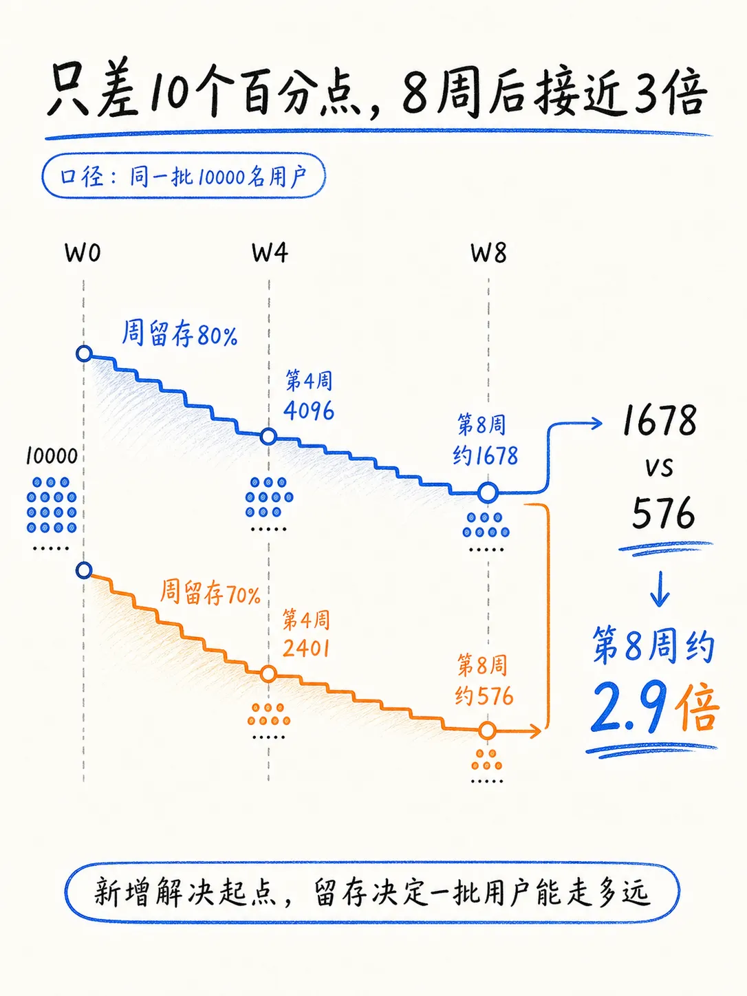 巴菲特说复利是世界第八大奇迹，互联网业务的复利，藏在留存指标里笔记配图