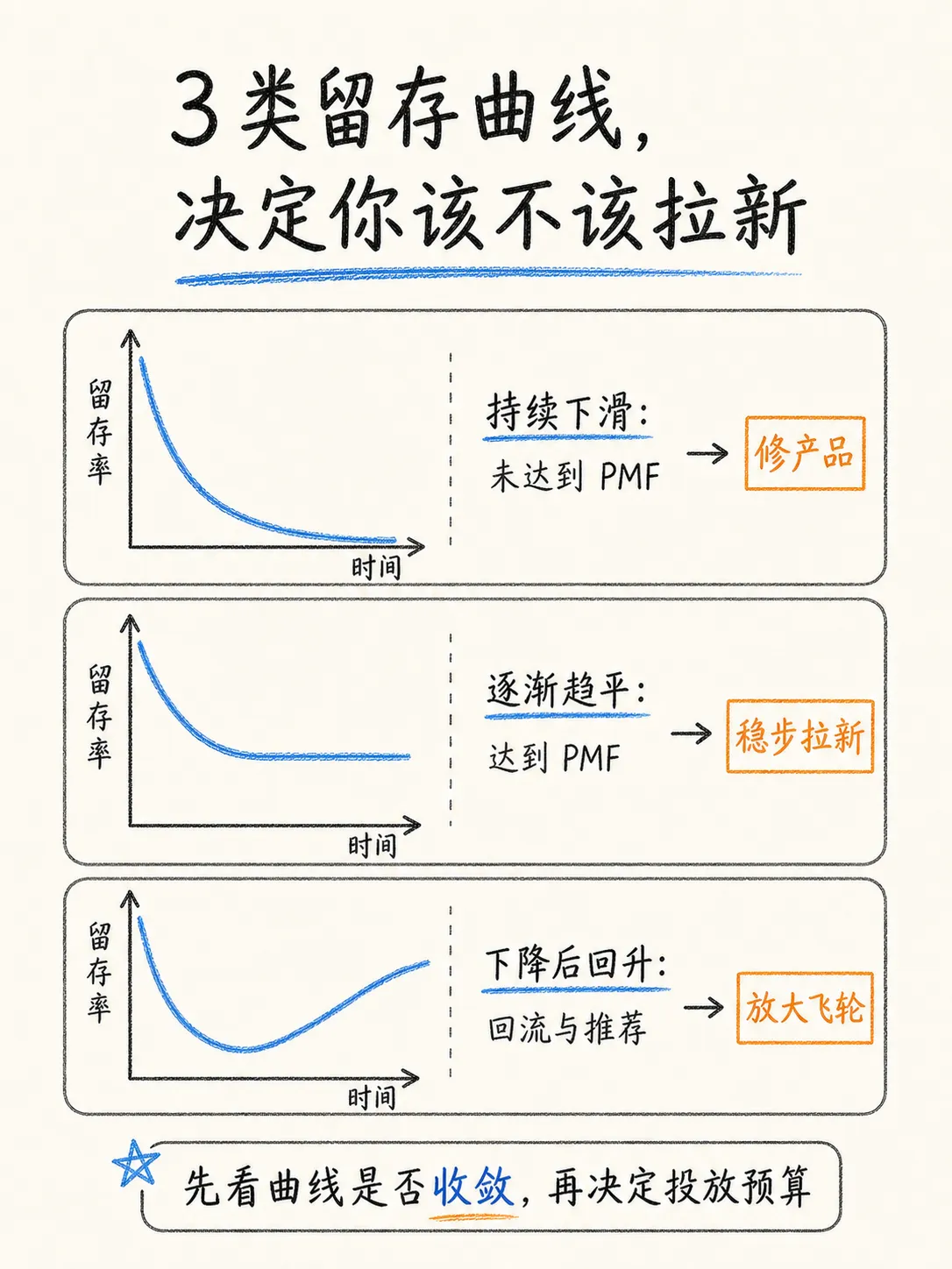 留存不是一个指标,而是产品价值的复利笔记配图