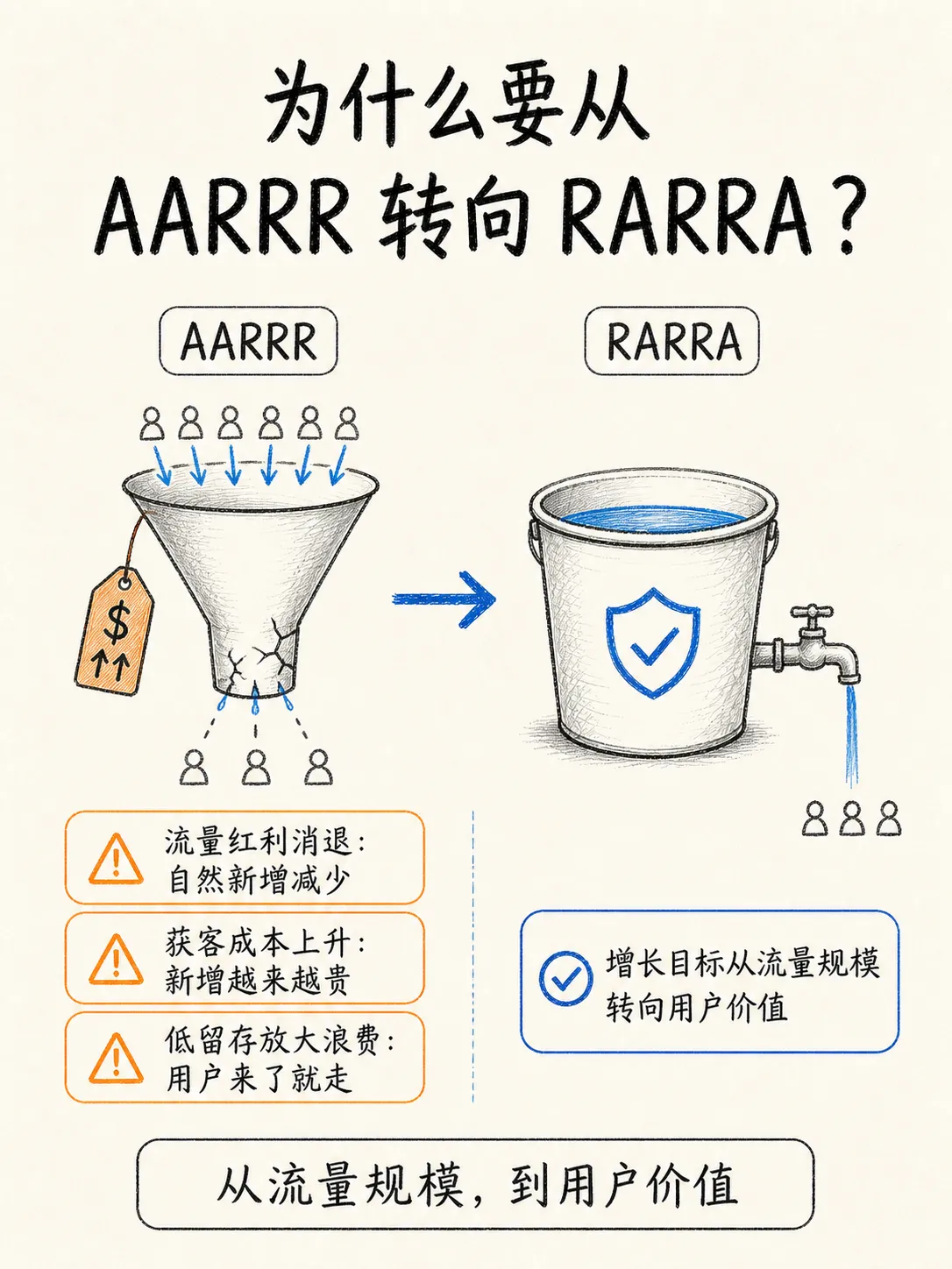 留存不是一个指标,而是产品价值的复利笔记配图