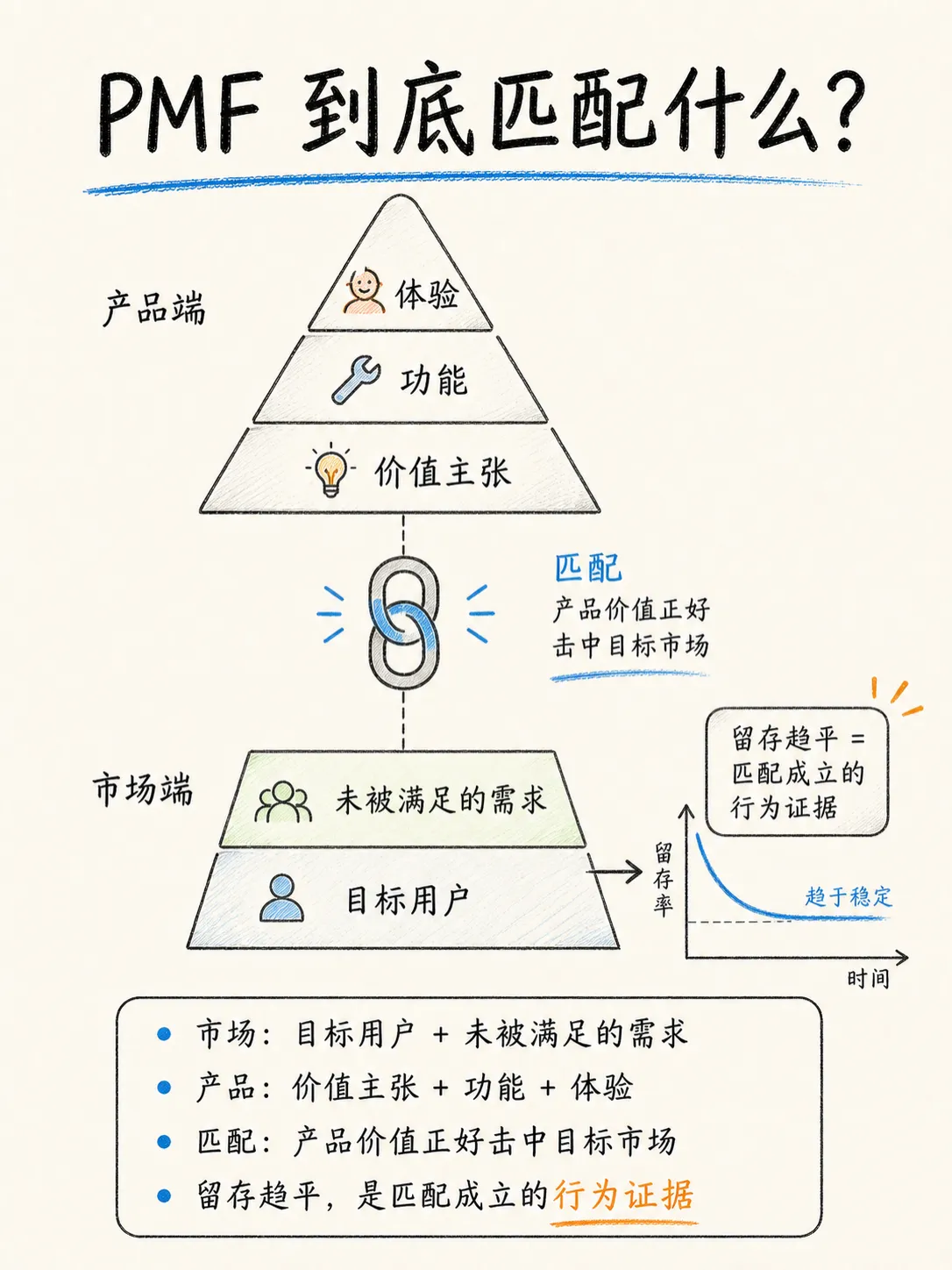 留存不是一个指标,而是产品价值的复利笔记配图