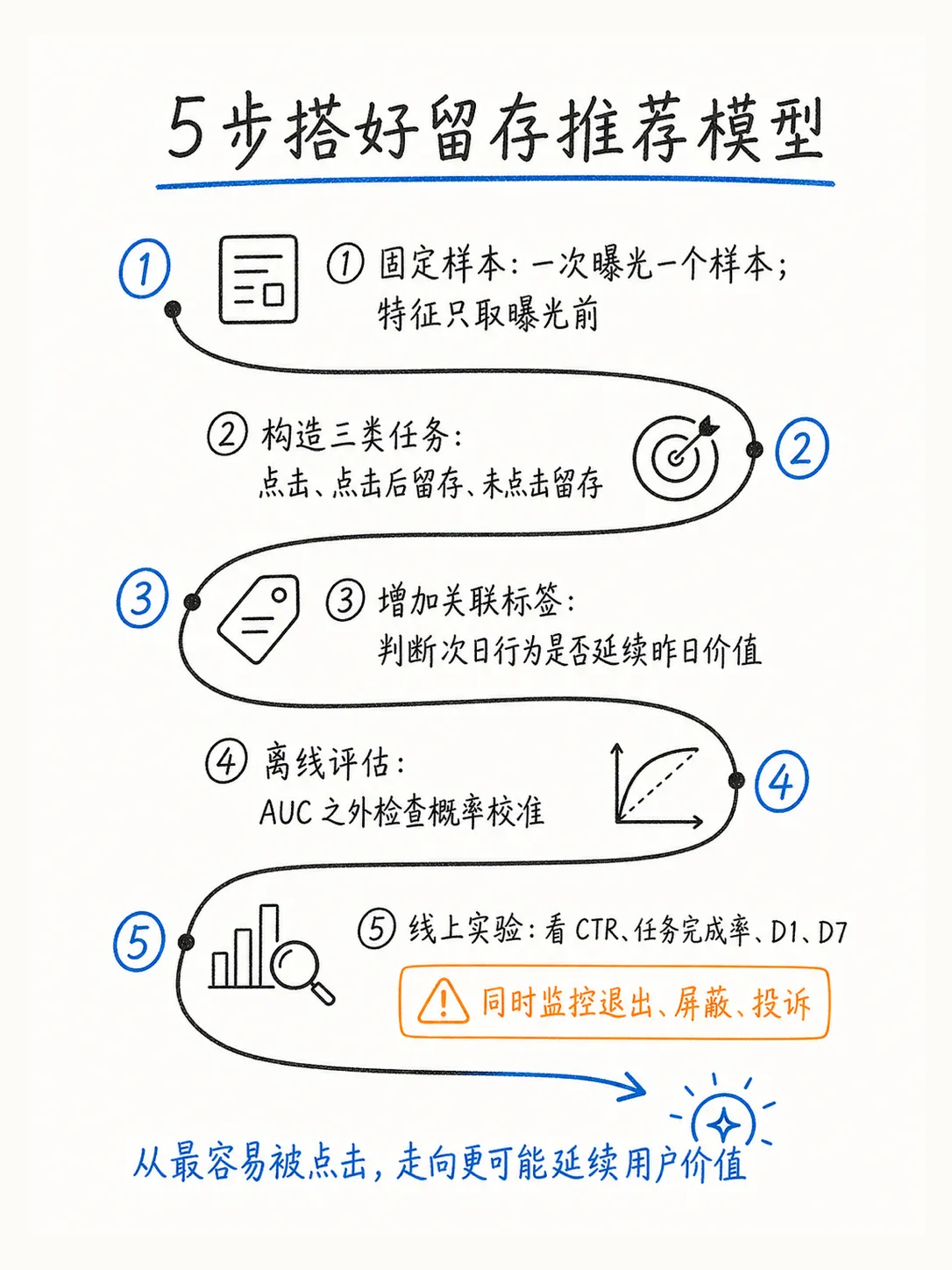 推荐什么功能更能留住用户：留存算法建模笔记配图