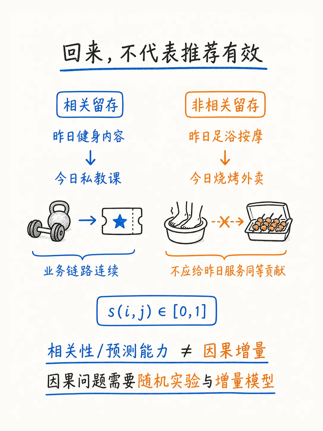 推荐什么功能更能留住用户：留存算法建模笔记配图