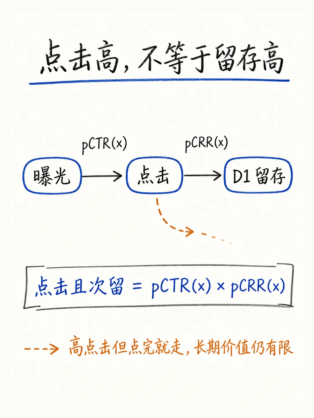 推荐什么功能更能留住用户：留存算法建模笔记配图