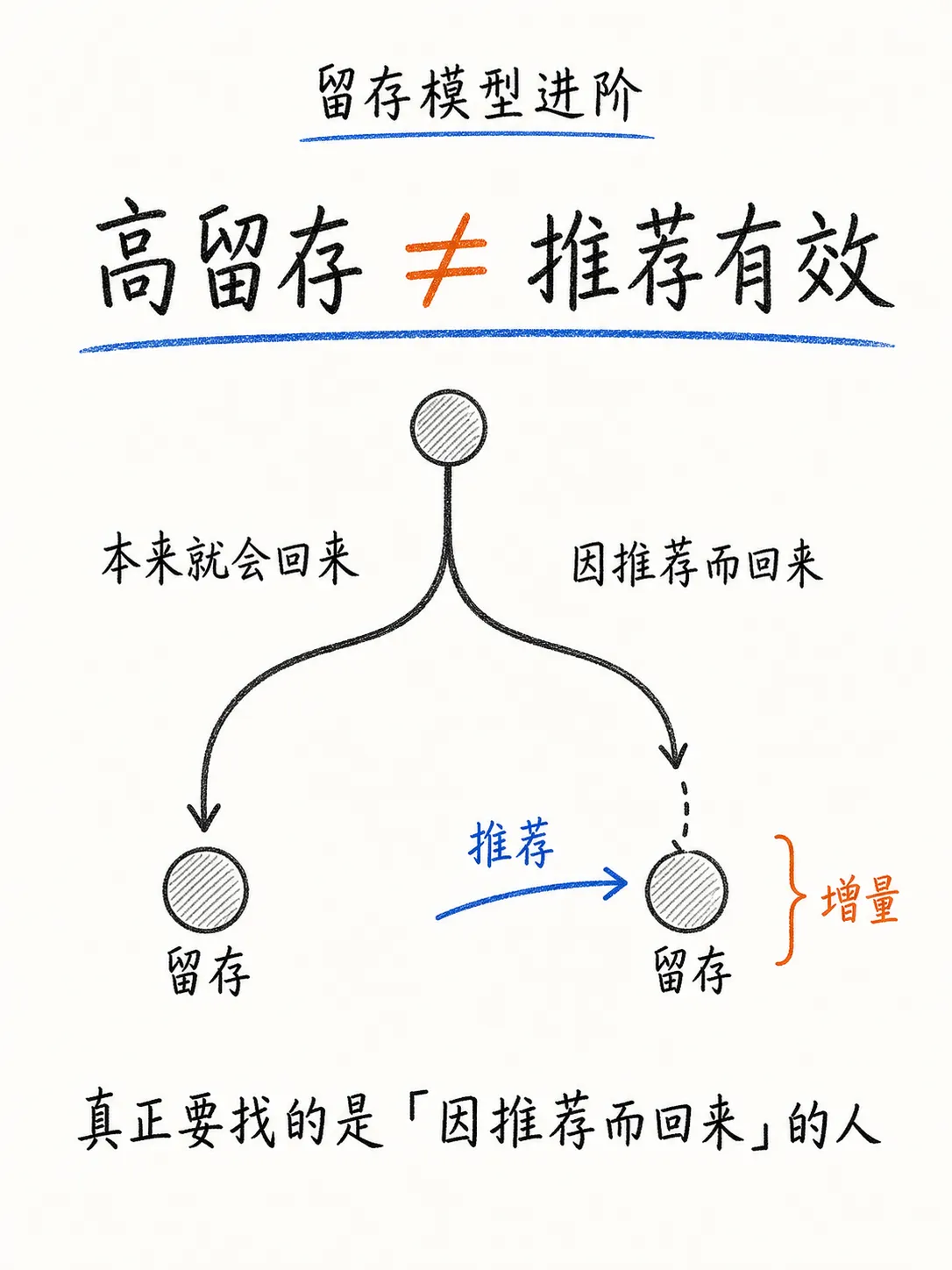 从留存预测到增量留存：长期价值模型如何进阶笔记配图
