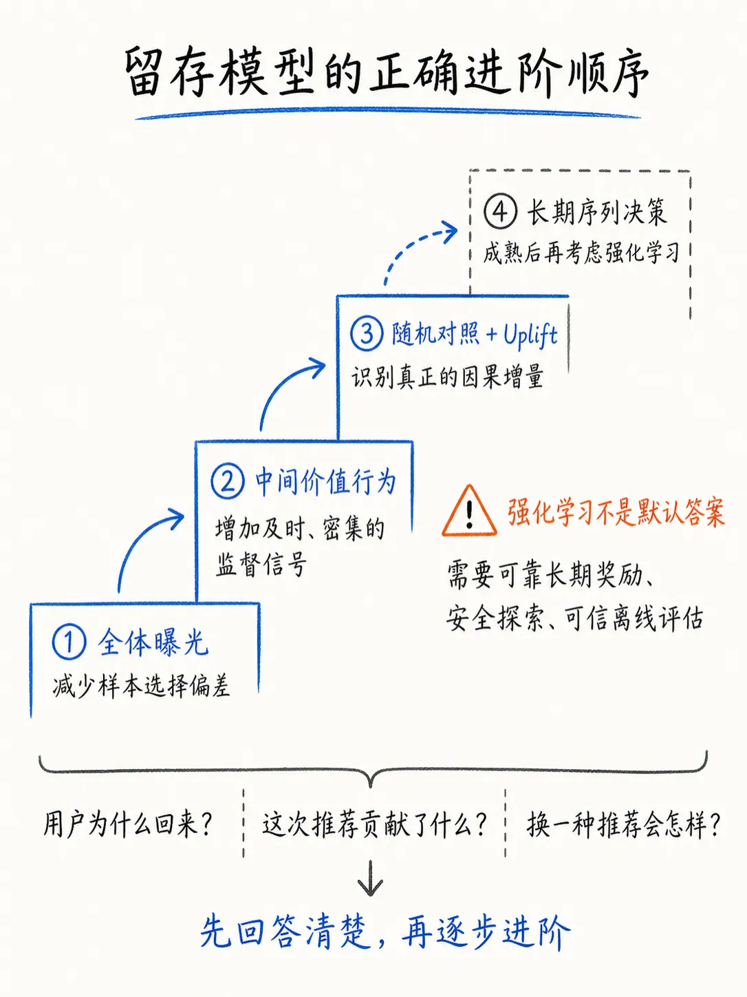 从留存预测到增量留存：长期价值模型如何进阶笔记配图