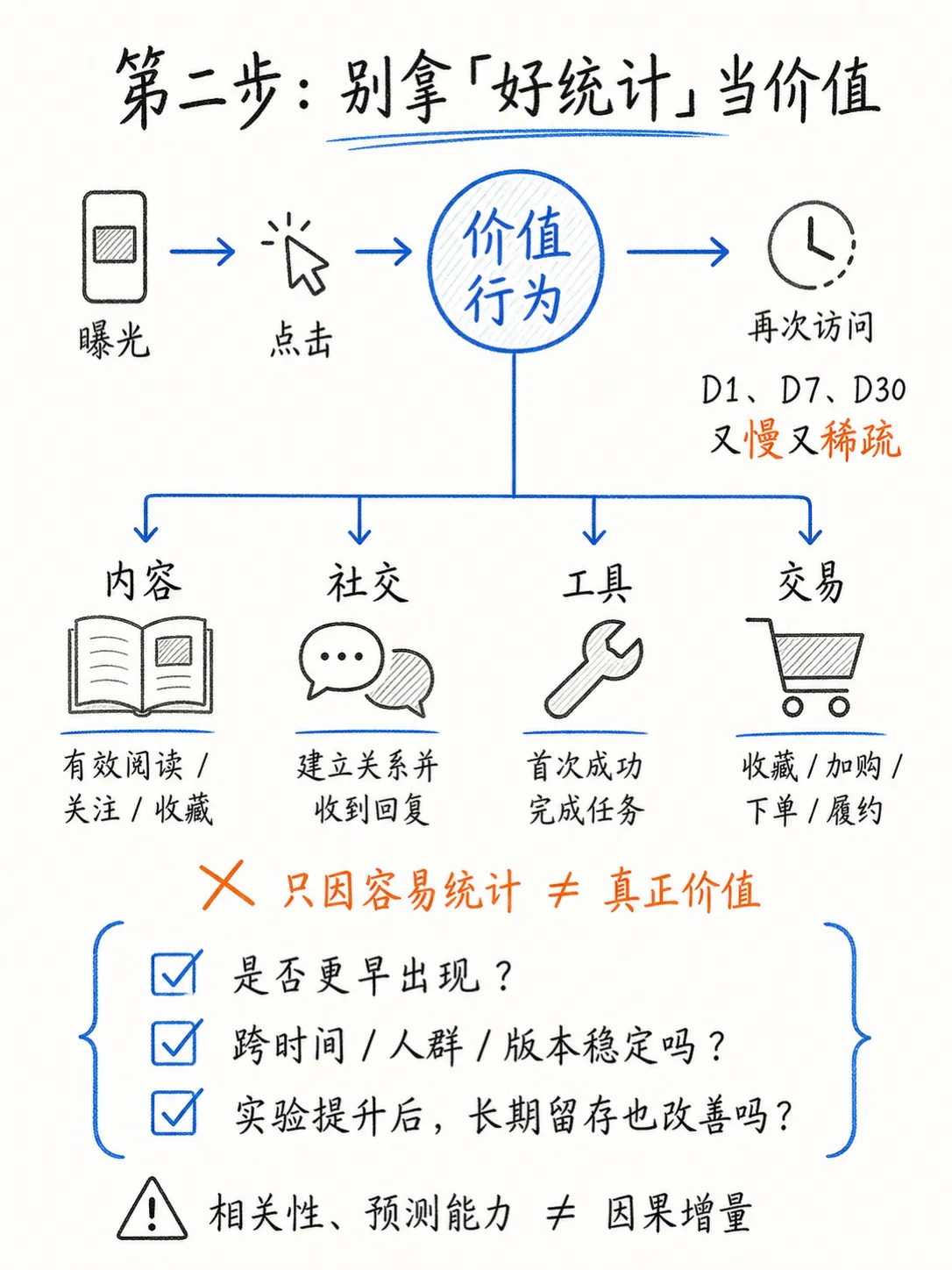 从留存预测到增量留存：长期价值模型如何进阶笔记配图