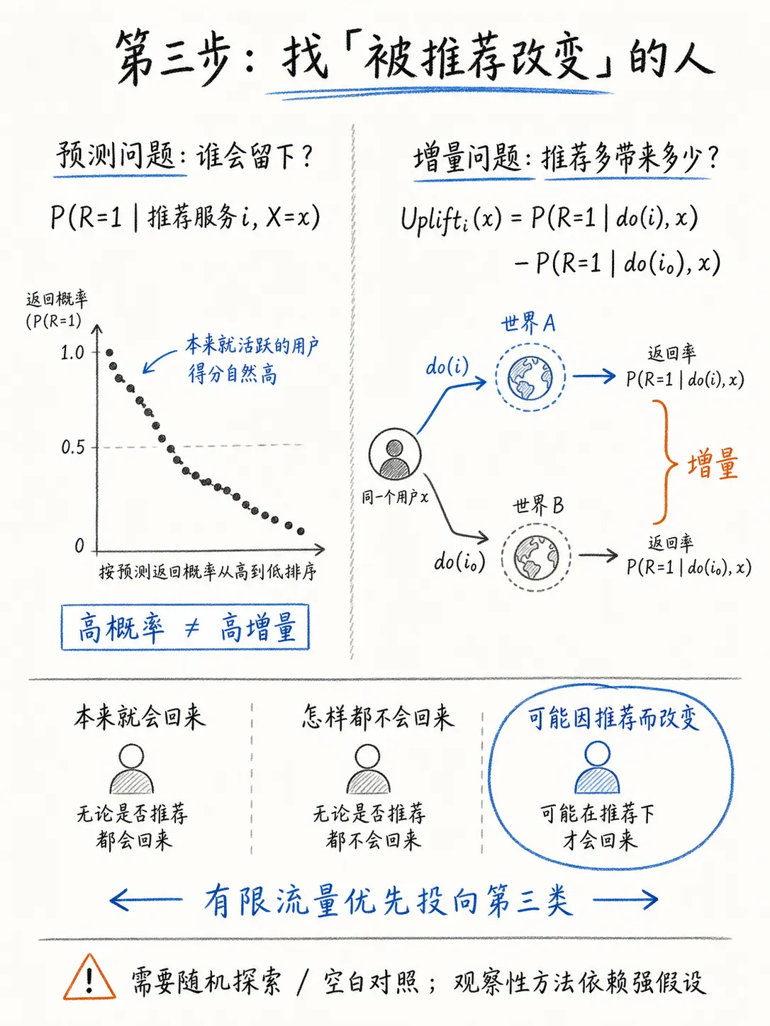 从留存预测到增量留存：长期价值模型如何进阶笔记配图