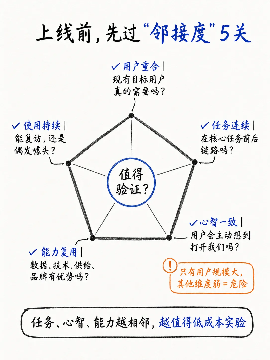 拓展场景还是功能膨胀：产品边界如何判断笔记配图