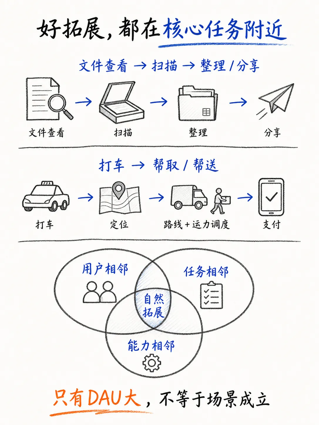 拓展场景还是功能膨胀：产品边界如何判断笔记配图