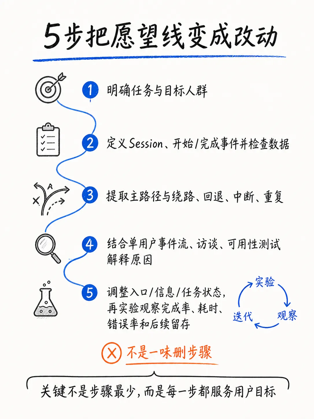 Session与用户动线:顺着愿望线优化产品笔记配图