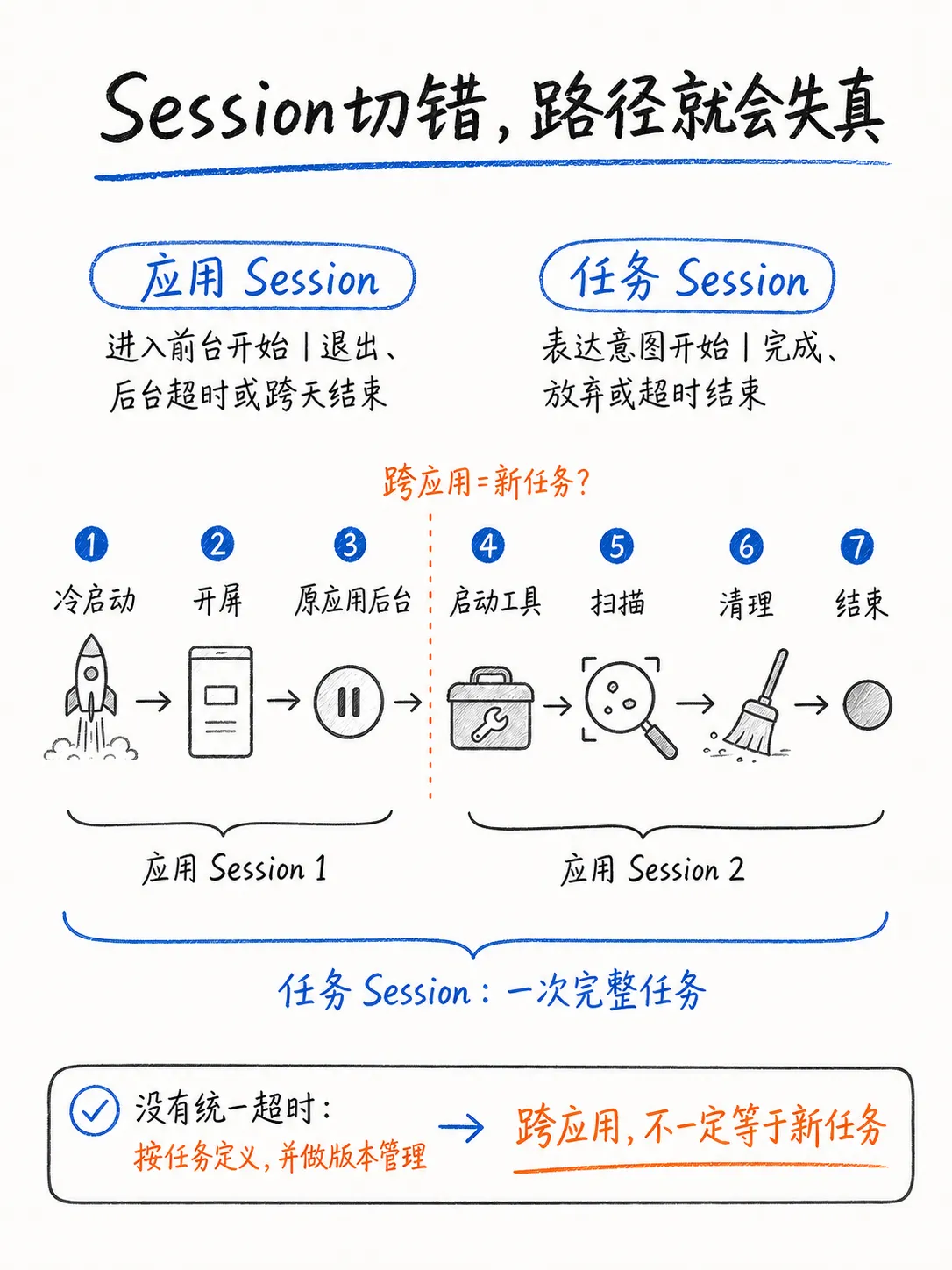 Session与用户动线:顺着愿望线优化产品笔记配图