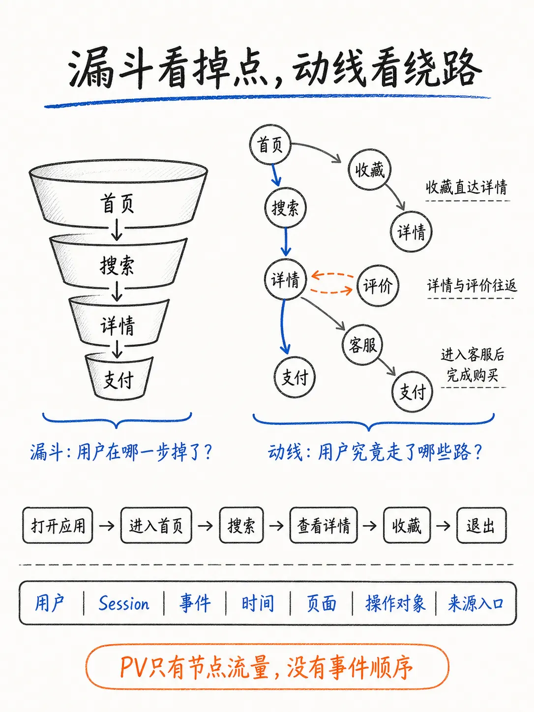 Session与用户动线:顺着愿望线优化产品笔记配图