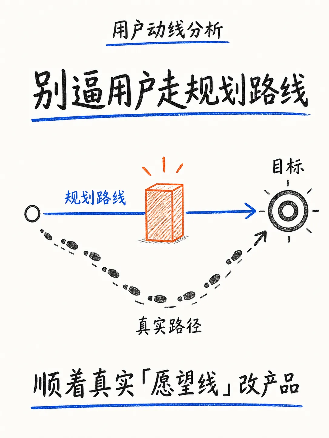 Session与用户动线:顺着愿望线优化产品笔记配图