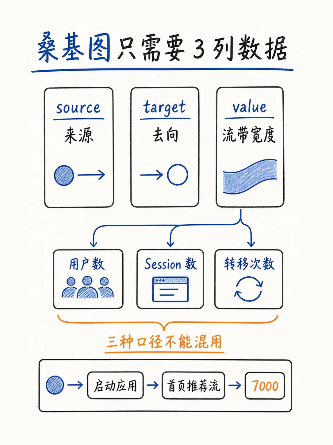 桑基图：把用户动线中的主路径、流失与机会画出来笔记配图