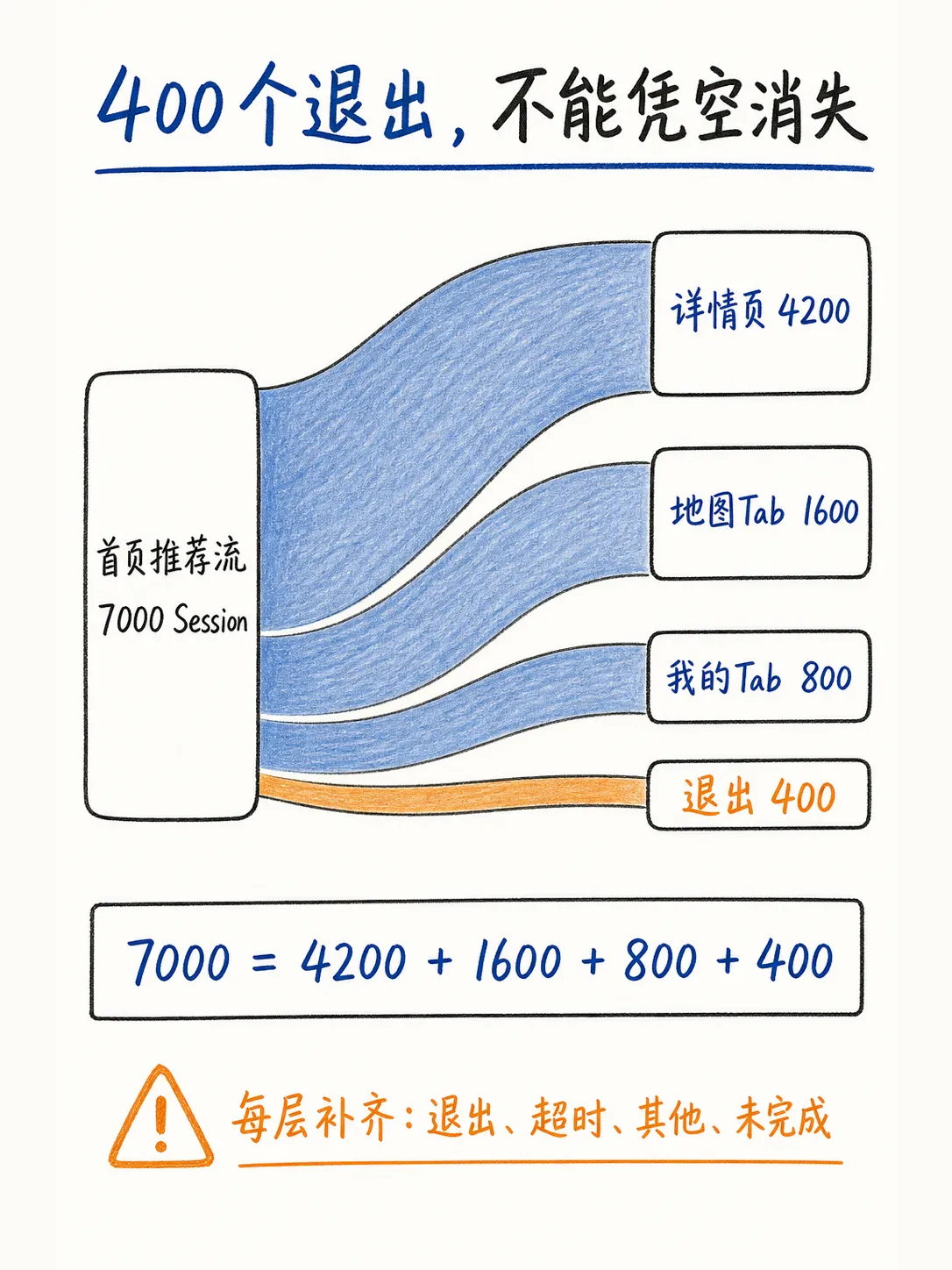 桑基图：把用户动线中的主路径、流失与机会画出来笔记配图