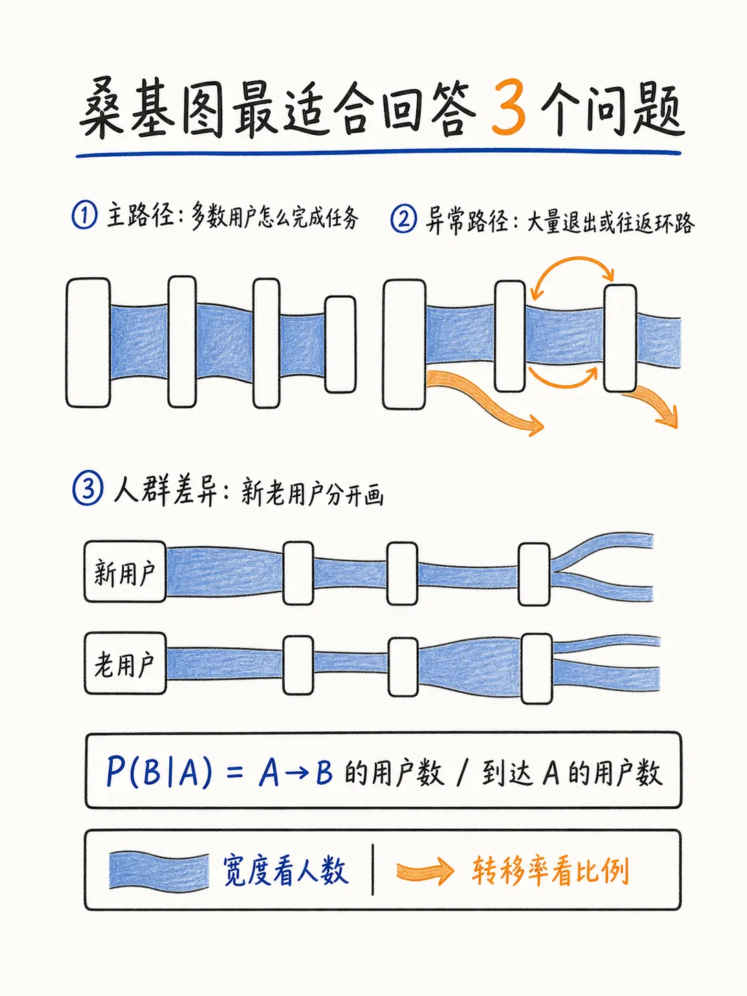 桑基图：把用户动线中的主路径、流失与机会画出来笔记配图