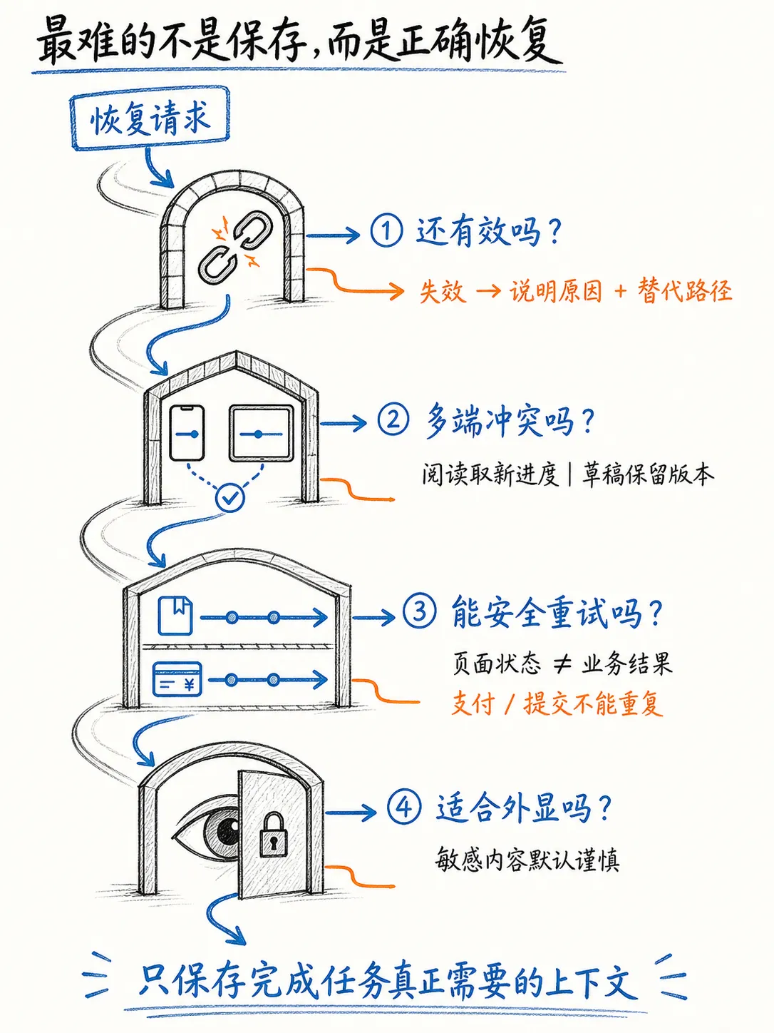 让用户接着上次继续:个性化与延续性笔记配图