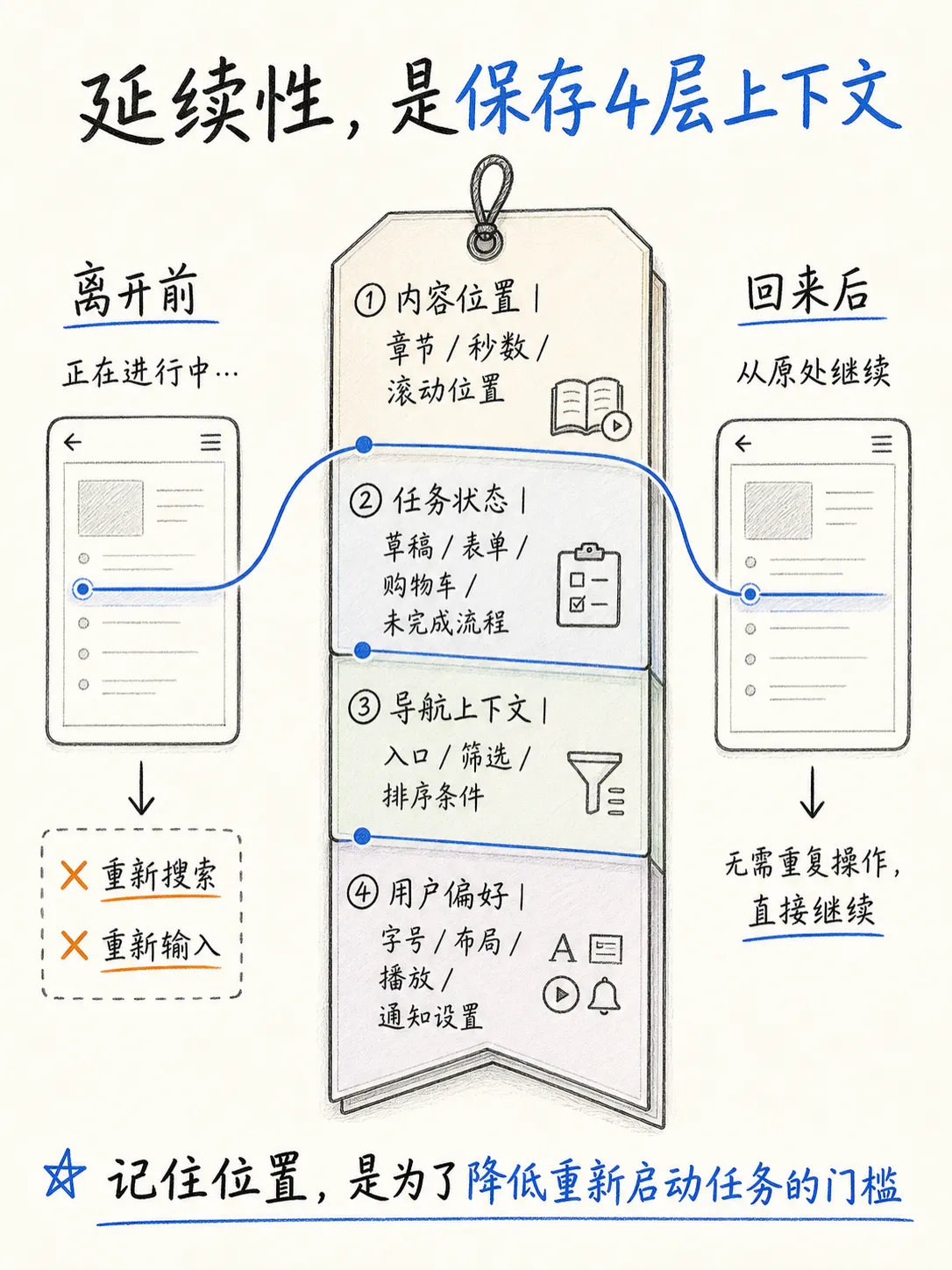 让用户接着上次继续:个性化与延续性笔记配图