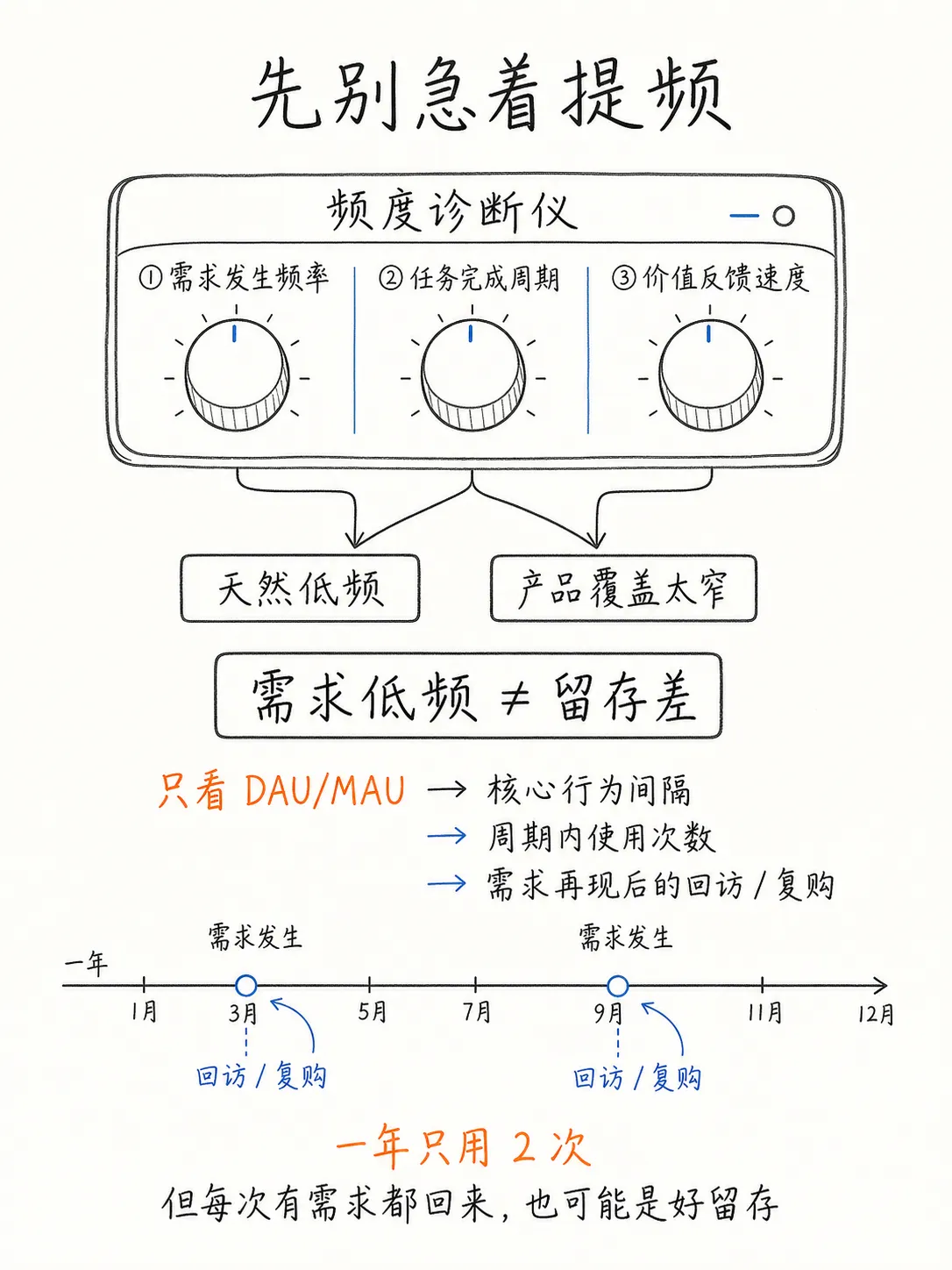 从低频到高频：如何建立合理的使用心智笔记配图