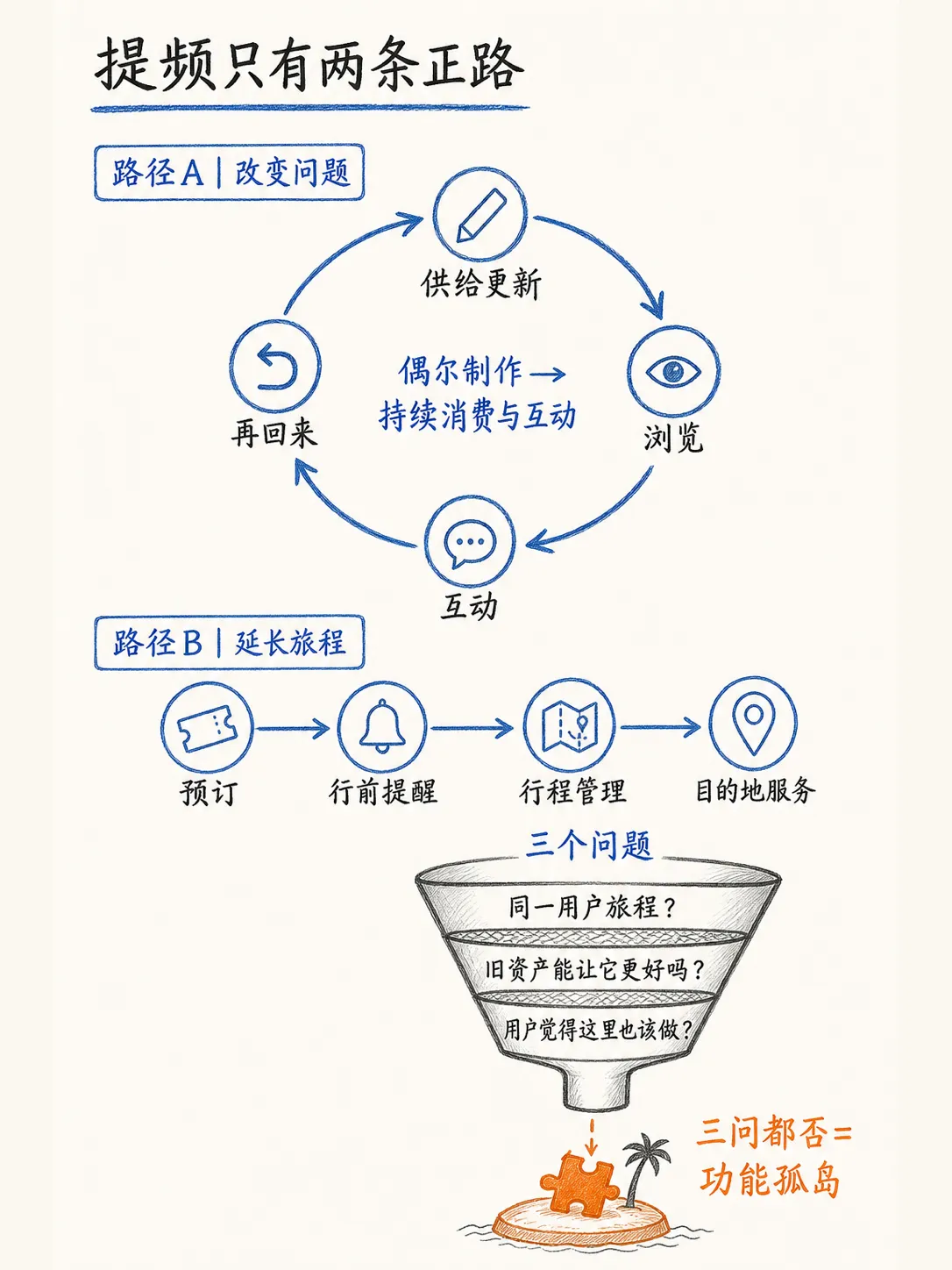 从低频到高频：如何建立合理的使用心智笔记配图