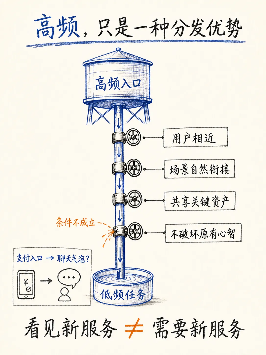 从低频到高频：如何建立合理的使用心智笔记配图