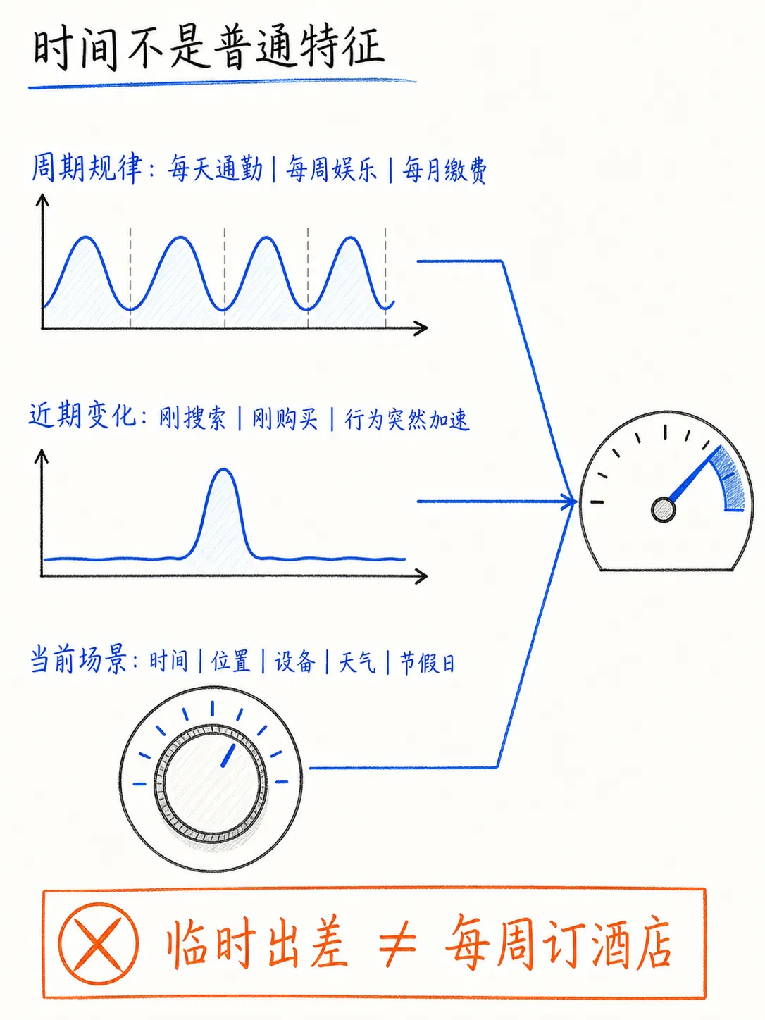 周期性业务匹配:在用户需要的时间提供服务笔记配图