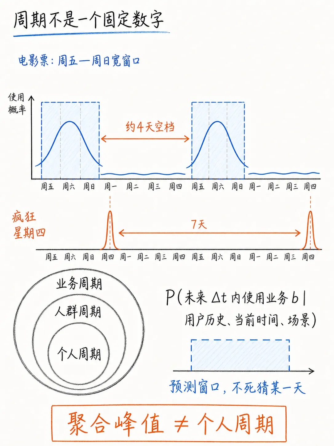 周期性业务匹配:在用户需要的时间提供服务笔记配图