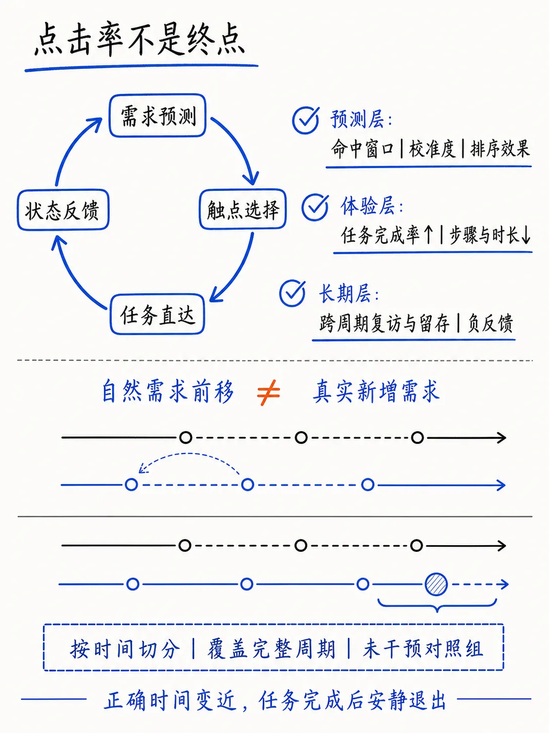 周期性业务匹配:在用户需要的时间提供服务笔记配图