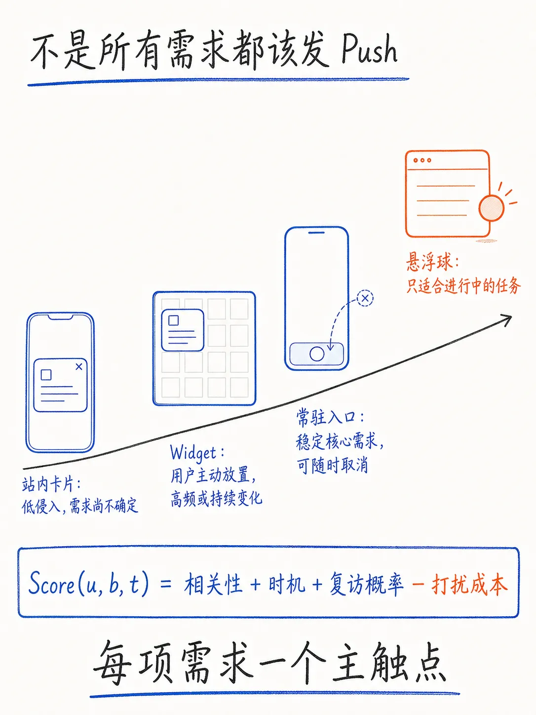 周期性业务匹配:在用户需要的时间提供服务笔记配图