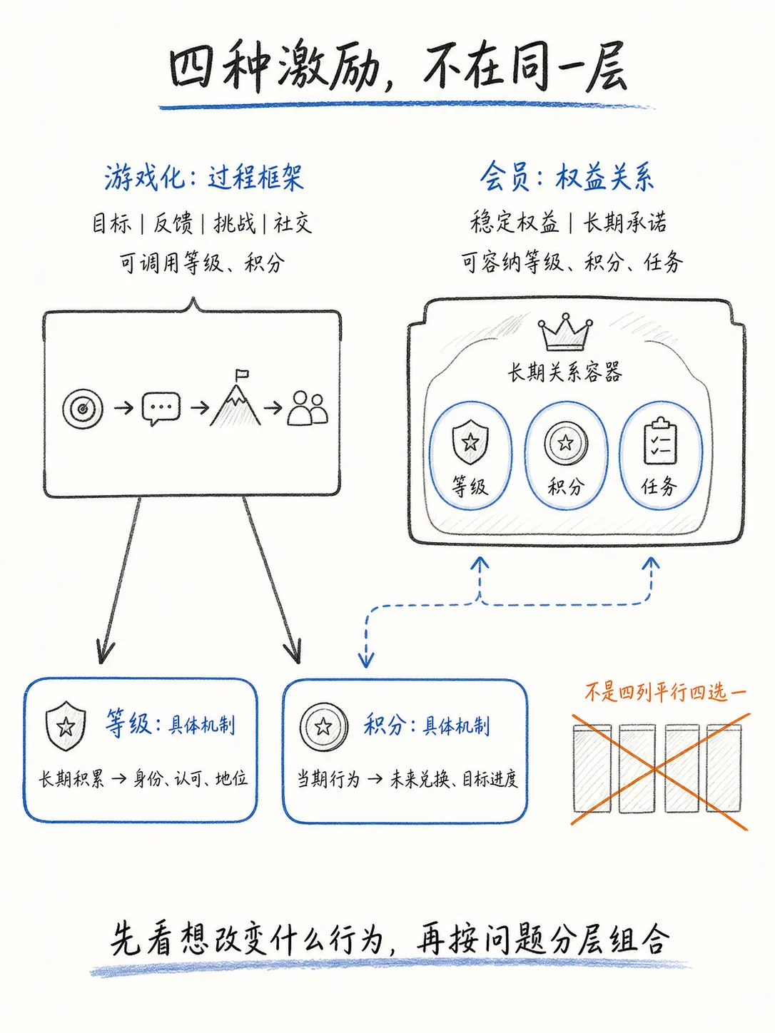 等级、积分、游戏化与会员：四种激励体系如何选择笔记配图