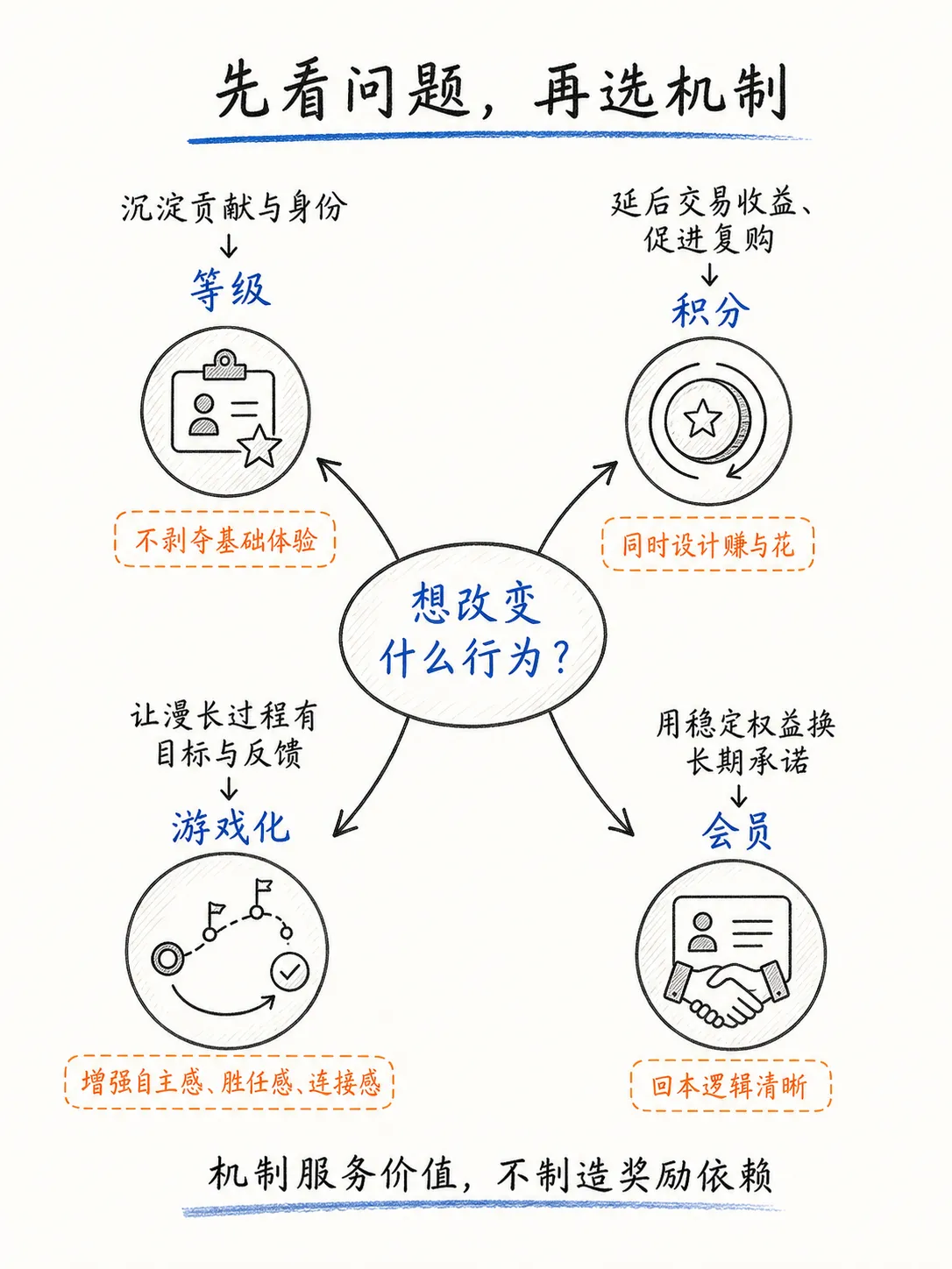 等级、积分、游戏化与会员：四种激励体系如何选择笔记配图