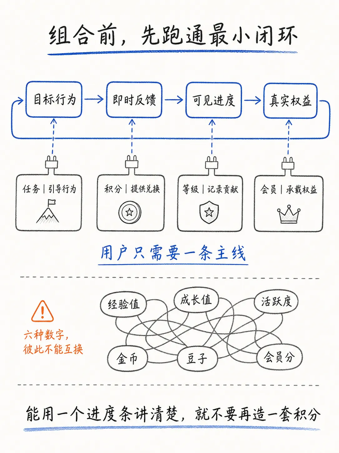 等级、积分、游戏化与会员：四种激励体系如何选择笔记配图