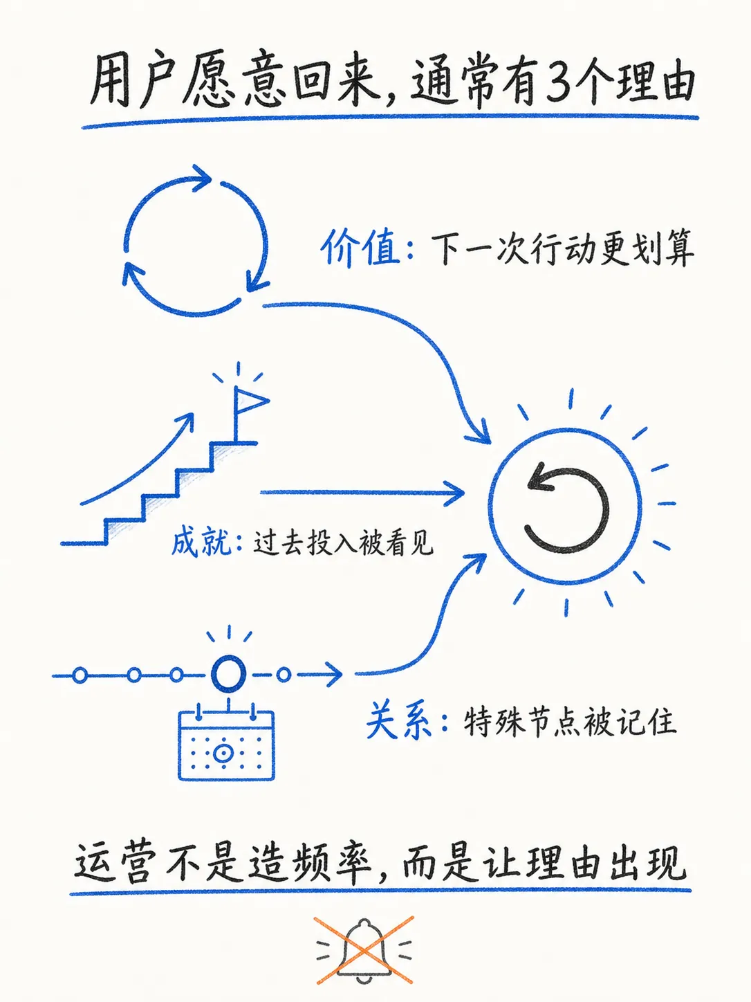通过运营拉升频率：从Prime价值回环到成就认可与节日关怀笔记配图