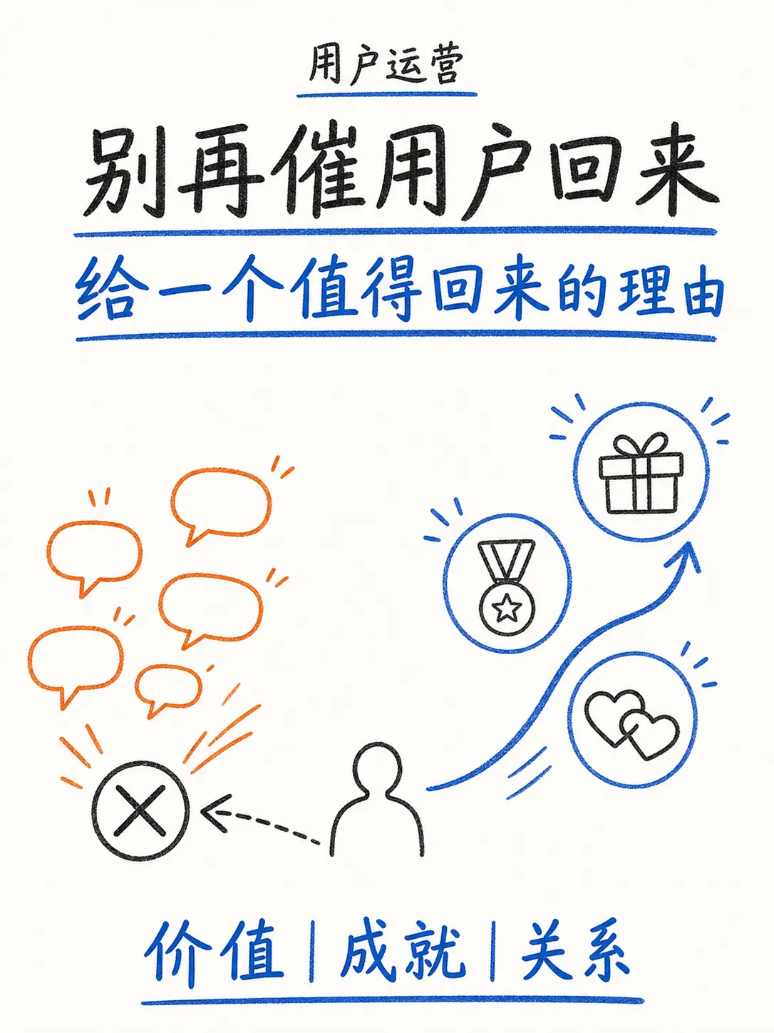 通过运营拉升频率：从Prime价值回环到成就认可与节日关怀笔记配图