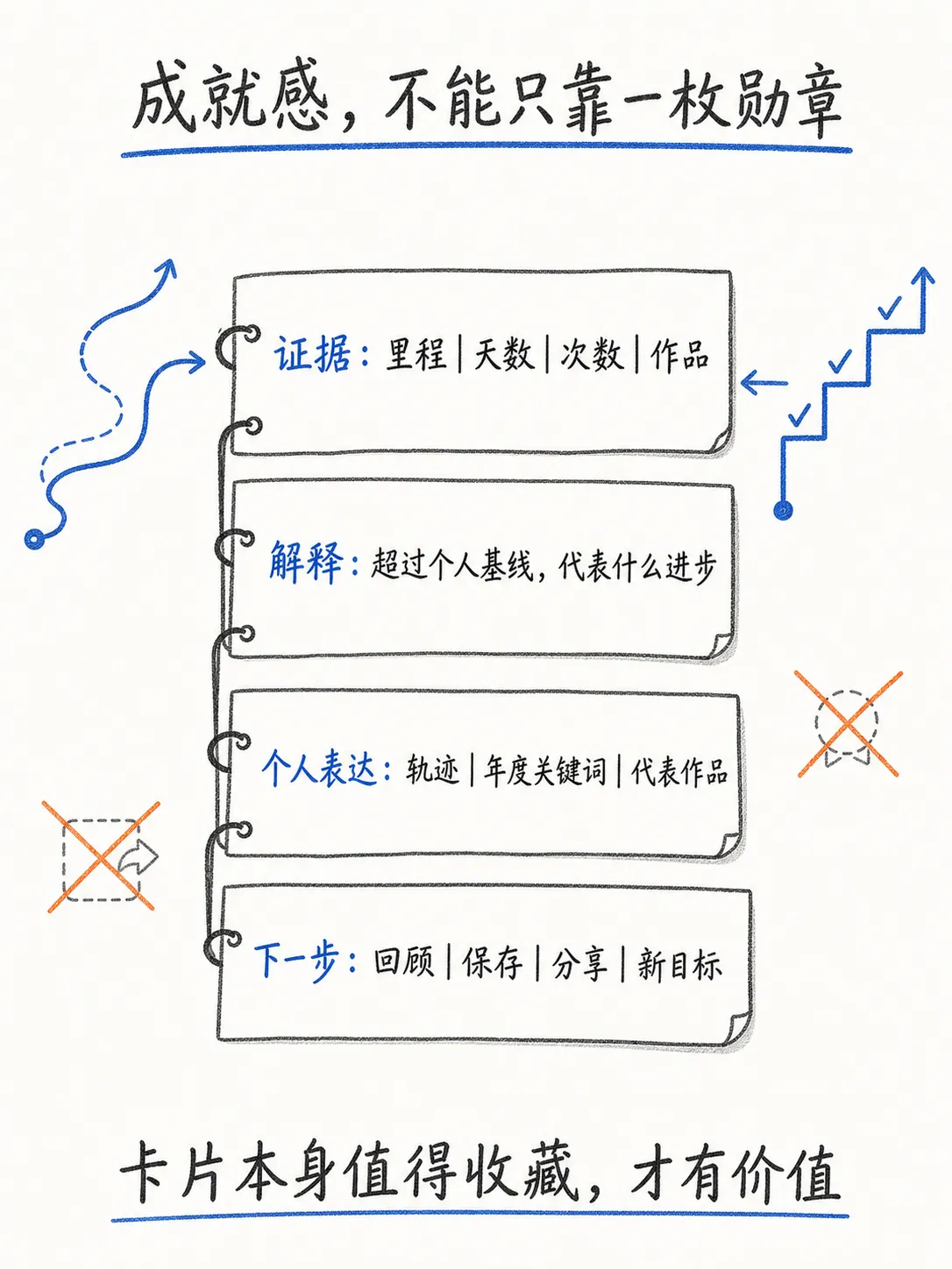 通过运营拉升频率：从Prime价值回环到成就认可与节日关怀笔记配图