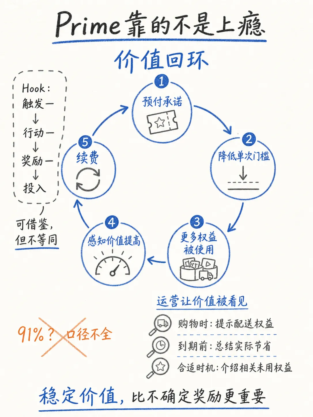 通过运营拉升频率：从Prime价值回环到成就认可与节日关怀笔记配图