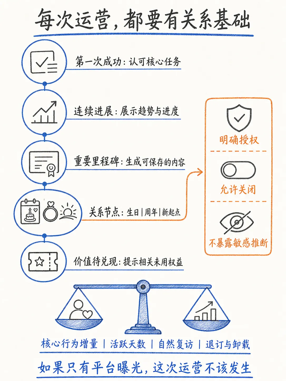 通过运营拉升频率：从Prime价值回环到成就认可与节日关怀笔记配图