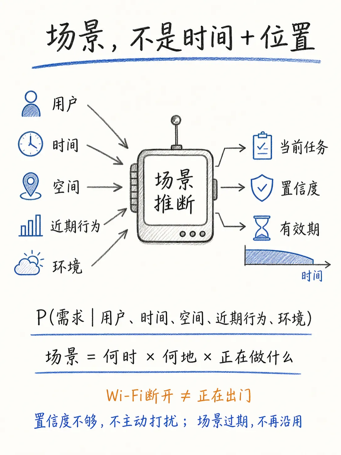 时空场景匹配后主动触达：在正确时刻提供真正需要的服务笔记配图