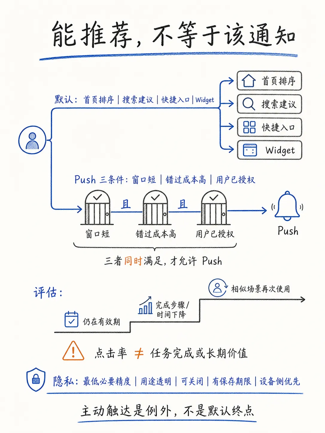 时空场景匹配后主动触达：在正确时刻提供真正需要的服务笔记配图