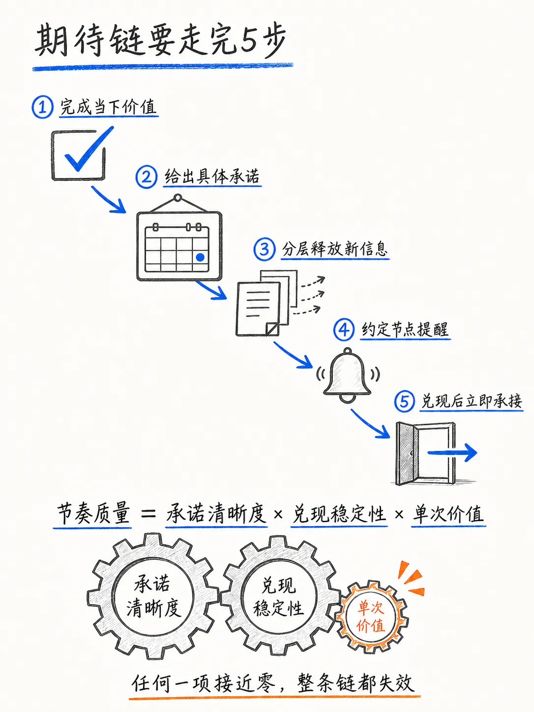 控制节奏：让用户知道下一次价值何时到来笔记配图