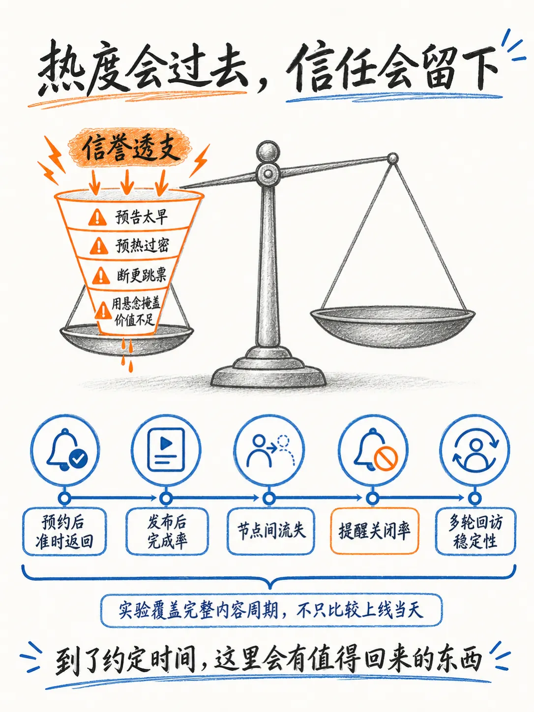 控制节奏：让用户知道下一次价值何时到来笔记配图
