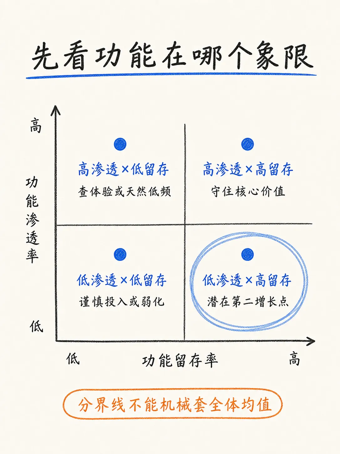 如何挖掘真正影响留存的产品线索笔记配图