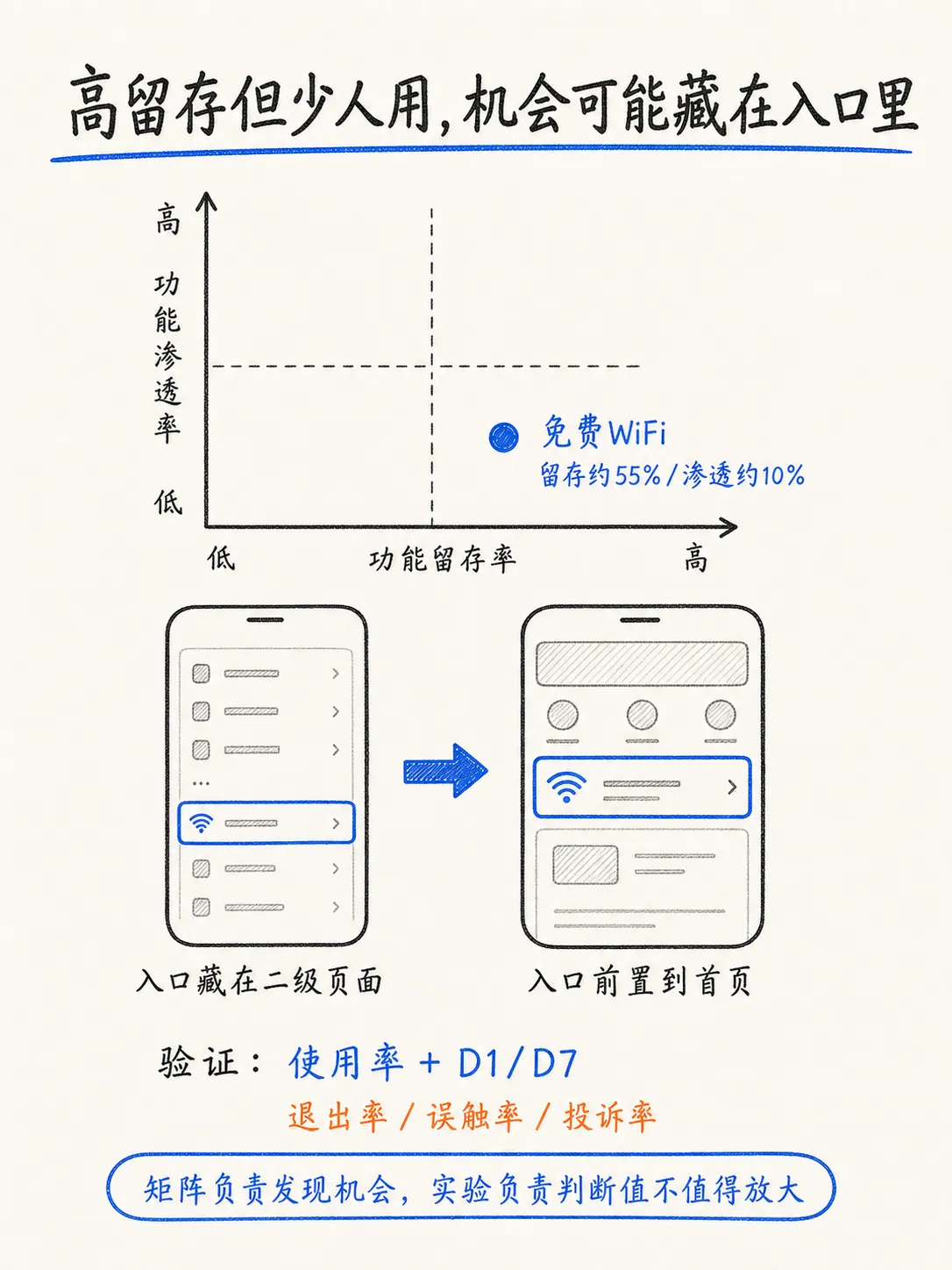如何挖掘真正影响留存的产品线索笔记配图