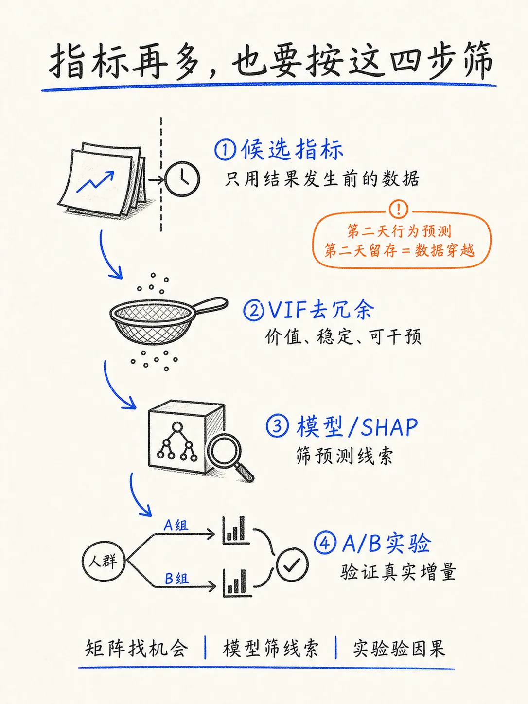 如何挖掘真正影响留存的产品线索笔记配图