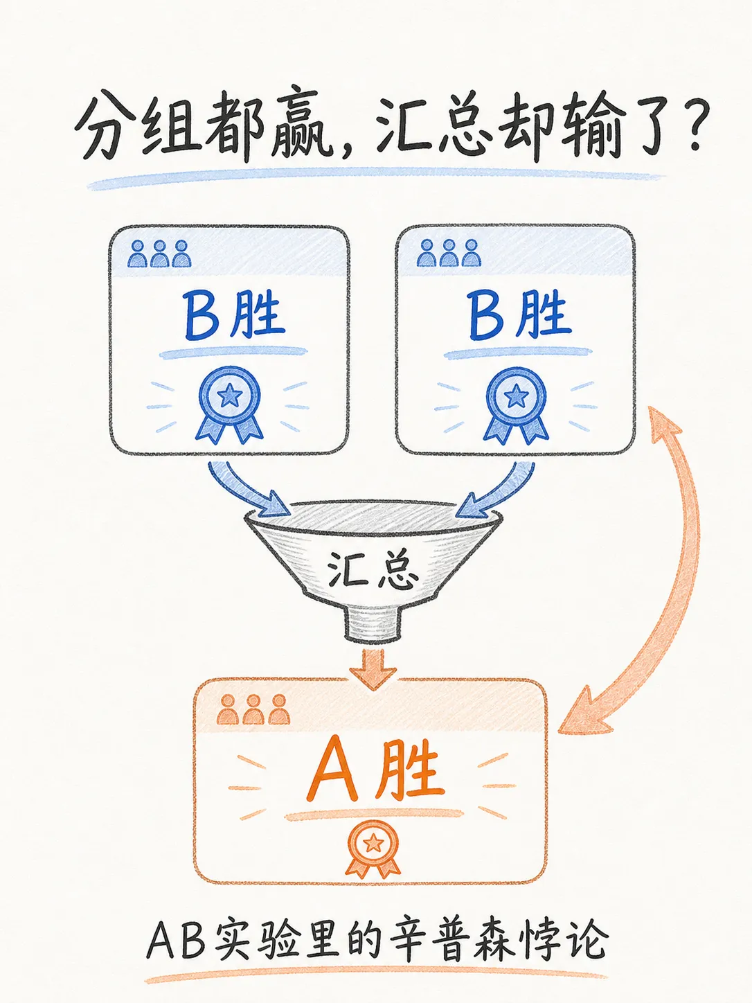 辛普森悖论,AB实验分流的数据陷阱笔记配图