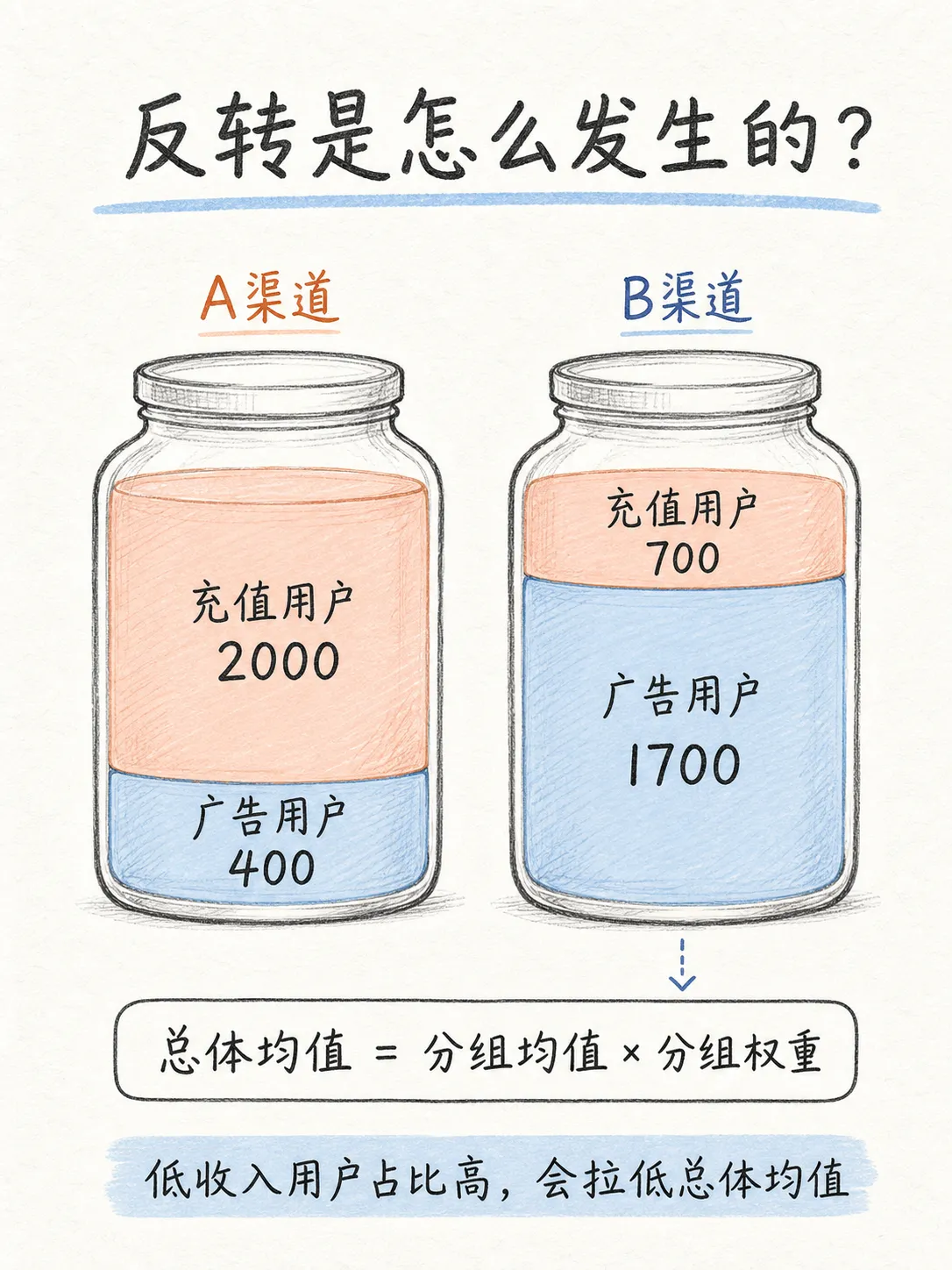 辛普森悖论,AB实验分流的数据陷阱笔记配图